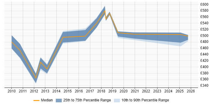 Contractor daily rate distribution trend for jobs in Lancashire citing Information Architecture