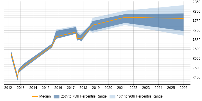 Contractor daily rate distribution trend for jobs in Lancashire citing Information Assurance