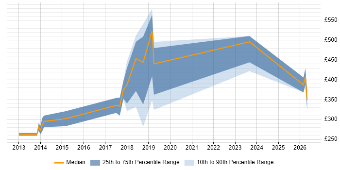 Contractor daily rate distribution trend for jobs in Lancashire citing Information Governance