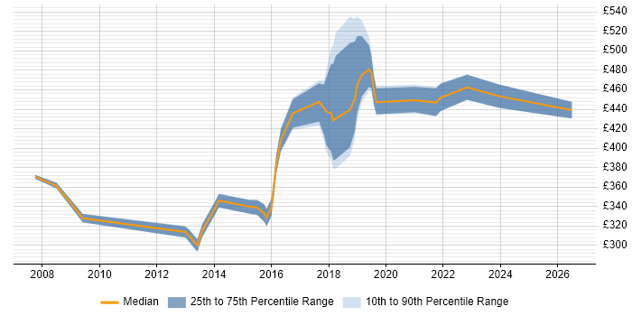 Contractor daily rate distribution trend for jobs in Lancashire citing Information Management