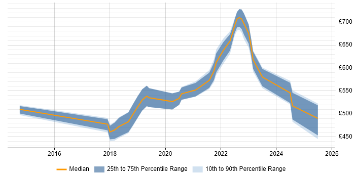 Contractor daily rate distribution trend for jobs in Lancashire citing Infrastructure as Code Contractor daily rate distribution trend for jobs in Lancashire citing Infrastructure as Code
