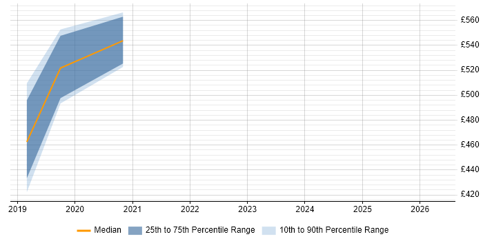 Contractor daily rate distribution trend for jobs in Lancashire citing Infrastructure Automation