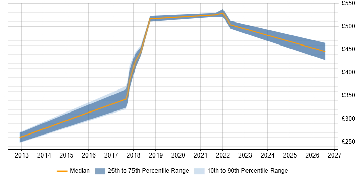 Contractor daily rate distribution trend for jobs in Lancashire citing Infrastructure Maintenance