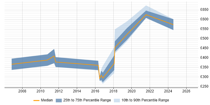 Contractor daily rate distribution trend for jobs in Lancashire citing Infrastructure Management