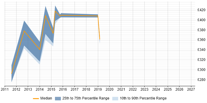 Contractor daily rate distribution trend for Integration Developer job vacancies in Lancashire