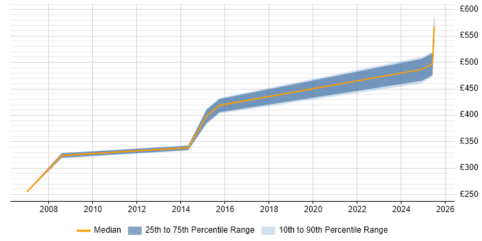 Contractor daily rate distribution trend for Integration Engineer job vacancies in Lancashire