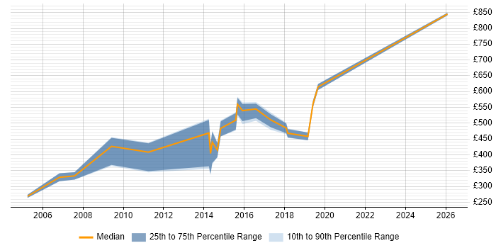 Contractor daily rate distribution trend for Integration Manager job vacancies in Lancashire