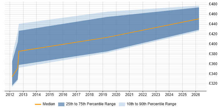 Contractor daily rate distribution trend for Integration Specialist job vacancies in Lancashire