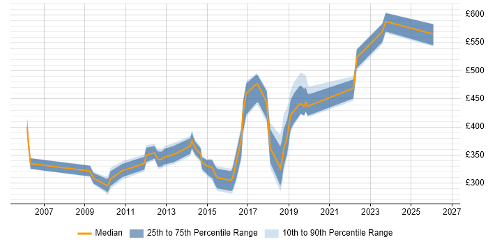 Contractor daily rate distribution trend for jobs in Lancashire citing Integration Testing