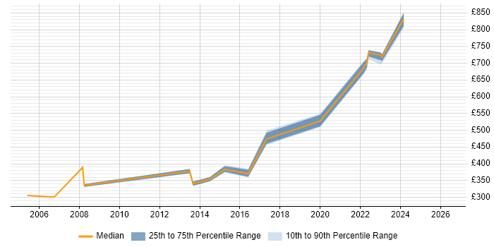 Contractor daily rate distribution trend for jobs in Lancashire citing Intel
