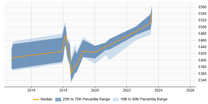 Contractor daily rate distribution trend for jobs in Lancashire citing Interaction Design