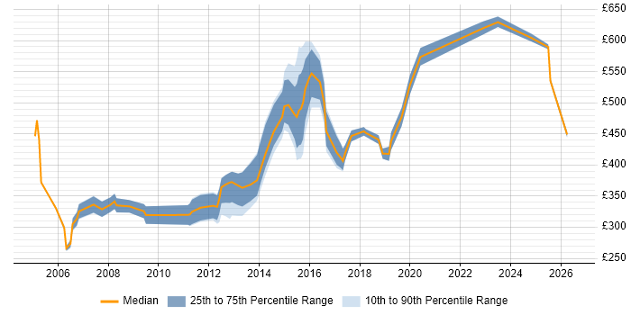Contractor daily rate distribution trend for jobs in Lancashire citing Internet