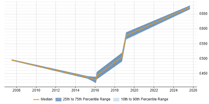 Contractor daily rate distribution trend for jobs in Lancashire citing Inventory Management