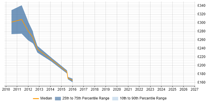 Contractor daily rate distribution trend for jobs in Lancashire citing iPhone