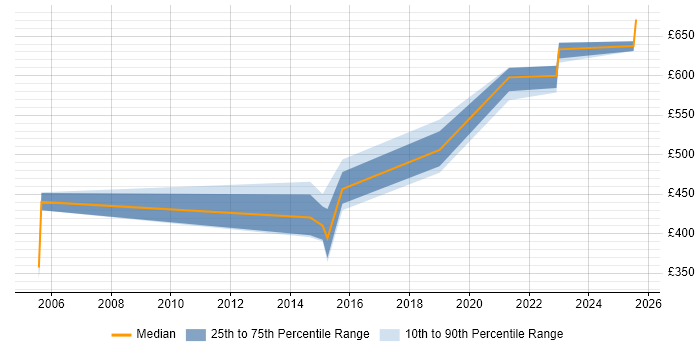 Contractor daily rate distribution trend for jobs in Lancashire citing IPsec Contractor daily rate distribution trend for jobs in Lancashire citing IPsec
