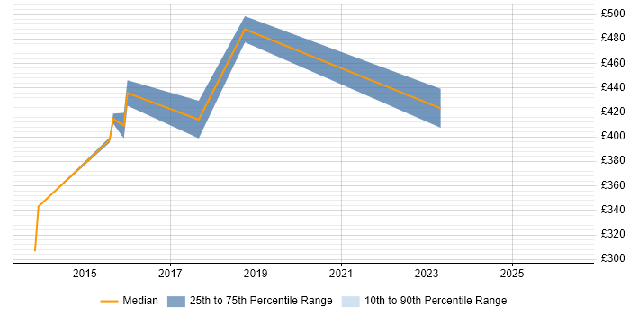 Contractor daily rate distribution trend for jobs in Lancashire citing ISMS