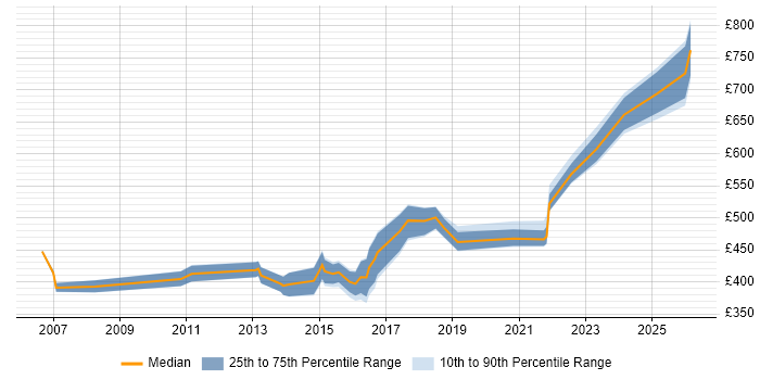 Contractor daily rate distribution trend for jobs in Lancashire citing ISO/IEC 27001
