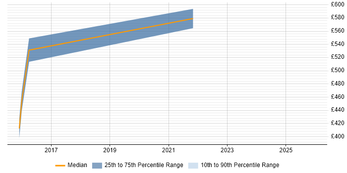 Contractor daily rate distribution trend for IT Security Manager job vacancies in Lancashire