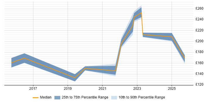 Contractor daily rate distribution trend for IT Support Engineer job vacancies in Lancashire