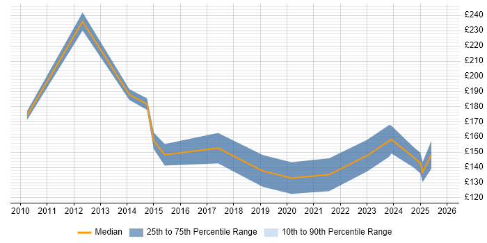 Contractor daily rate distribution trend for IT Technician job vacancies in Lancashire