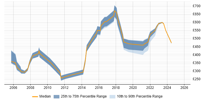 Contractor daily rate distribution trend for jobs in Lancashire citing ITIL Certification