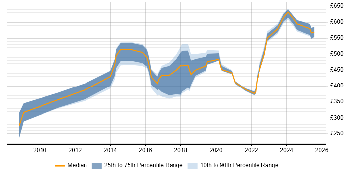 Contractor daily rate distribution trend for jobs in Lancashire citing ITSM Contractor daily rate distribution trend for jobs in Lancashire citing ITSM