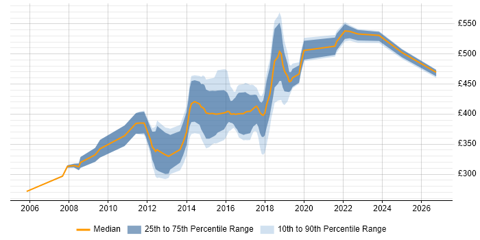 Contractor daily rate distribution trend for Java Developer job vacancies in Lancashire