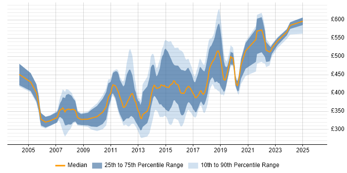 Contractor daily rate distribution trend for jobs in Lancashire citing Java