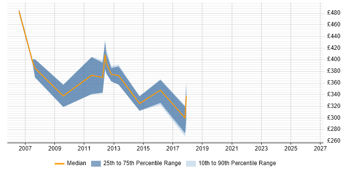 Contractor daily rate distribution trend for jobs in Lancashire citing JDBC