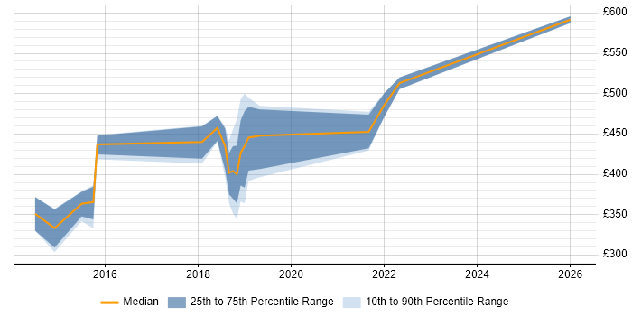 Contractor daily rate distribution trend for jobs in Lancashire citing JMeter