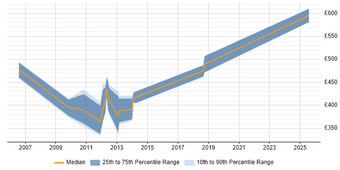 Contractor daily rate distribution trend for jobs in Lancashire citing JMS Contractor daily rate distribution trend for jobs in Lancashire citing JMS
