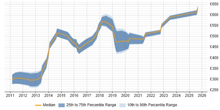 Contractor daily rate distribution trend for jobs in Lancashire citing JSON