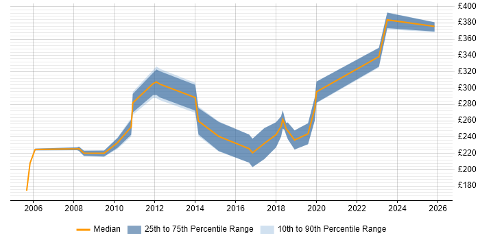 Contractor daily rate distribution trend for Junior job vacancies in Lancashire