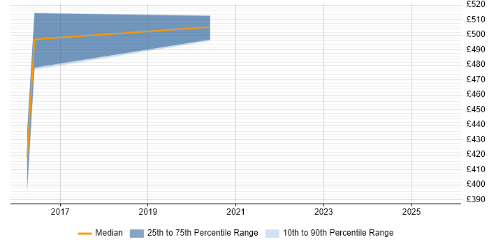 Contractor daily rate distribution trend for jobs in Lancashire citing JWT