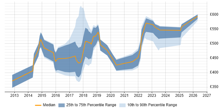 Contractor daily rate distribution trend for jobs in Lancashire citing Kanban