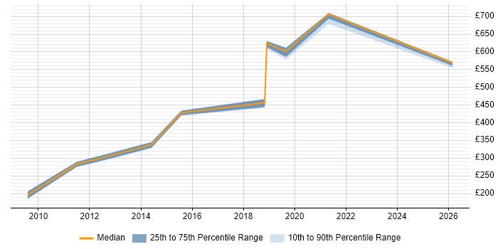 Contractor daily rate distribution trend for jobs in Lancashire citing Kerberos