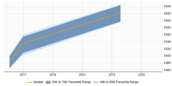 Contractor daily rate distribution trend for jobs in Lancashire citing Key Management
