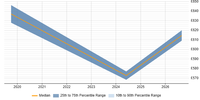 Contractor daily rate distribution trend for jobs in Lancashire citing Kibana