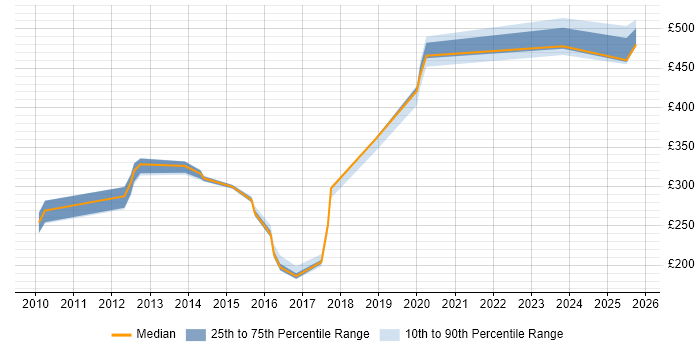 Contractor daily rate distribution trend for jobs in Lancashire citing Knowledge Management Contractor daily rate distribution trend for jobs in Lancashire citing Knowledge Management