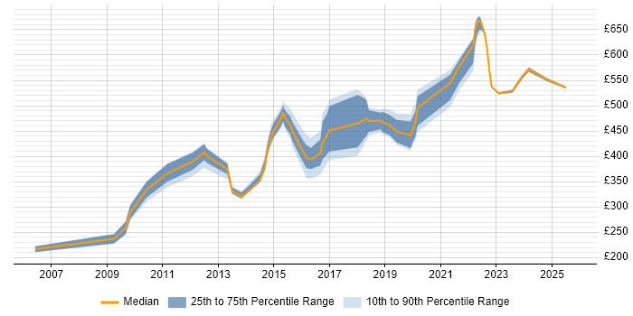 Contractor daily rate distribution trend for jobs in Lancashire citing Knowledge Transfer