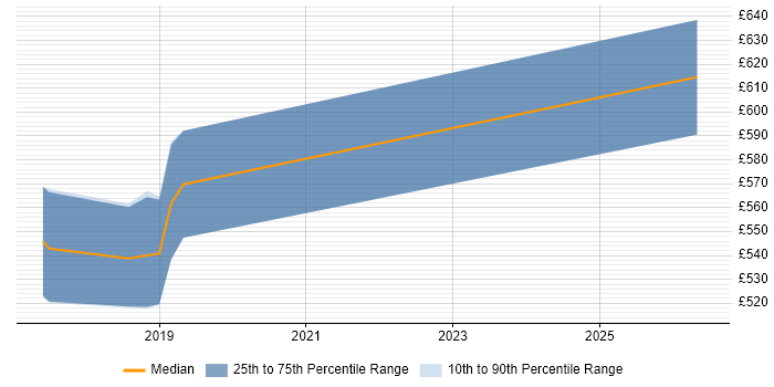 Contractor daily rate distribution trend for Kubernetes Engineer job vacancies in Lancashire
