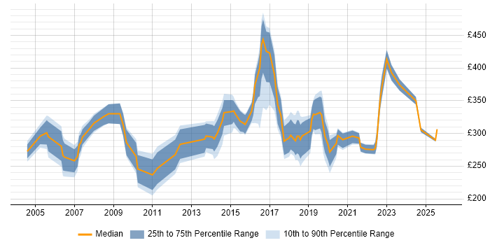 Contractor daily rate distribution trend for jobs in Lancashire citing LAN