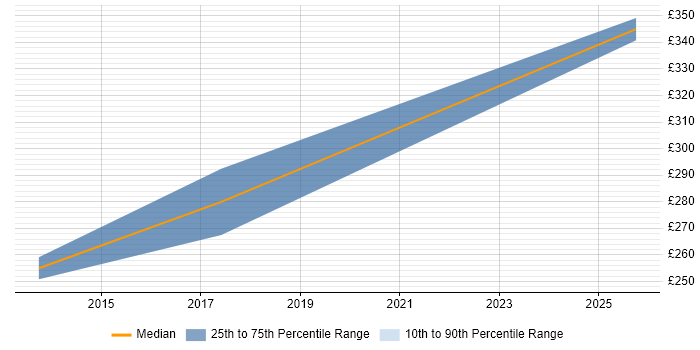 Contractor daily rate distribution trend for jobs in Lancaster citing Adobe Illustrator