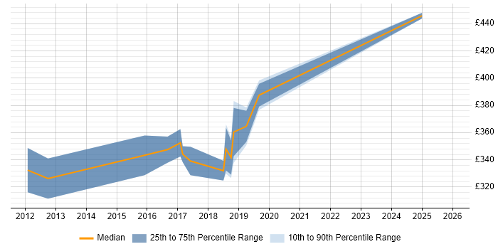 Contractor daily rate distribution trend for jobs in Lancaster citing Agile