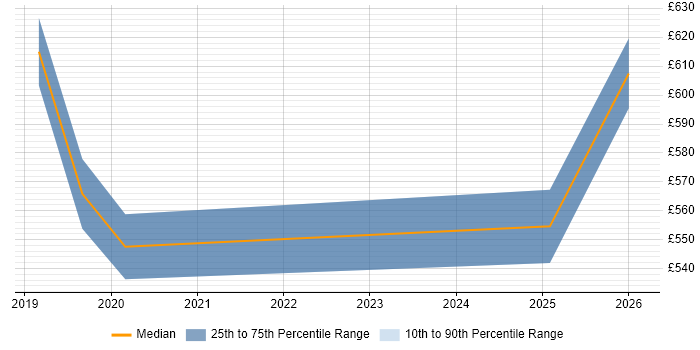 Contractor daily rate distribution trend for jobs in Lancaster citing AWS