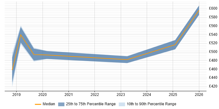 Contractor daily rate distribution trend for jobs in Lancaster citing Azure