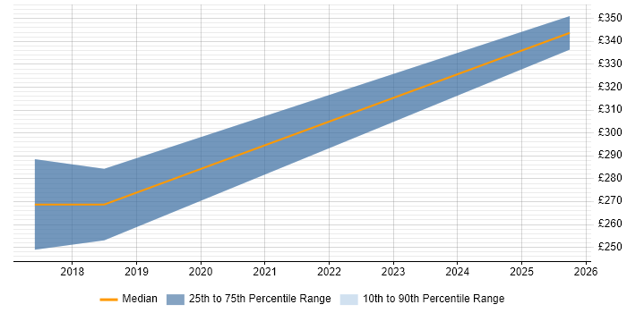 Contractor daily rate distribution trend for Designer job vacancies in Lancaster