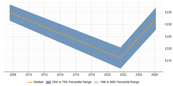 Contractor daily rate distribution trend for Desktop Support job vacancies in Lancaster