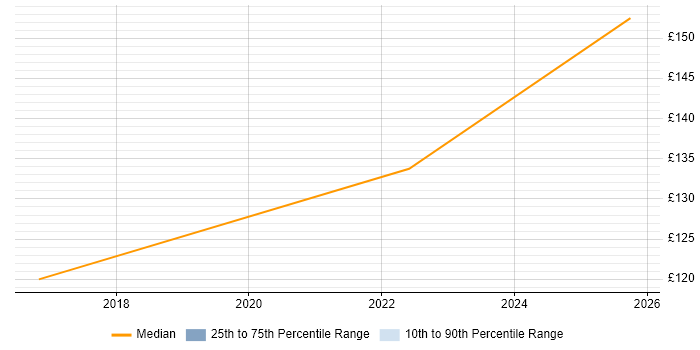 Contractor daily rate distribution trend for EPoS Engineer job vacancies in Lancaster