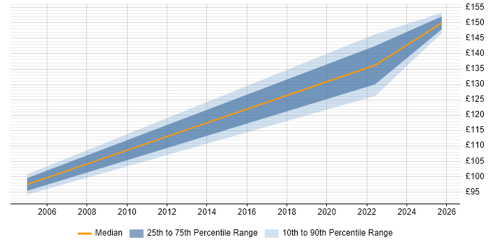 Contractor daily rate distribution trend for Field Engineer job vacancies in Lancaster